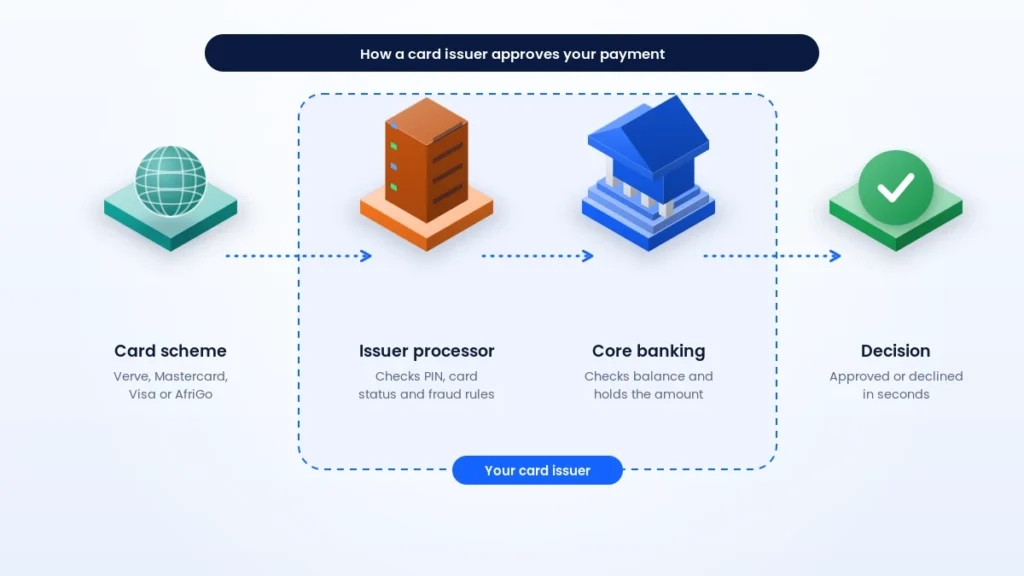 How a card issuer approves a payment: the card network sends the request to the issuer processor, which checks the PIN and fraud rules, then the core banking system approves the debit