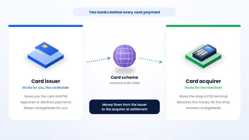 Card issuer vs card acquirer: the issuer serves the cardholder and the acquirer serves the merchant, with the card scheme connecting them