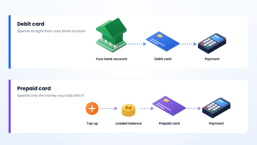 Debit card vs prepaid card: a debit card spends from your bank account, a prepaid card spends only what you load