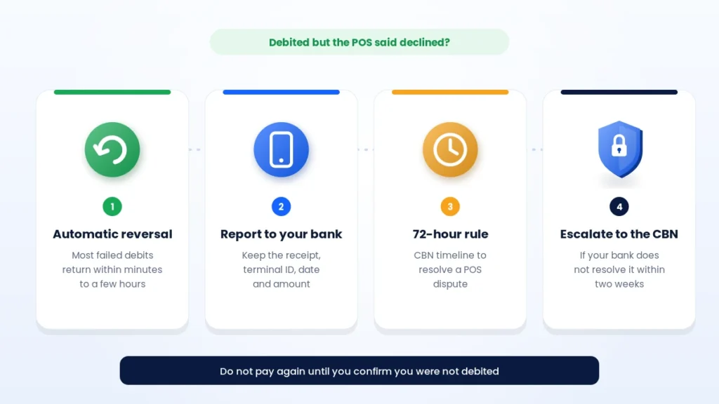 What to do after a failed POS transaction: automatic reversal, report to your bank, 72-hour rule and CBN escalation