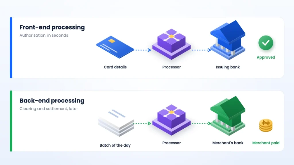Front-end vs back-end payment processing: authorisation in seconds, clearing and settlement later
