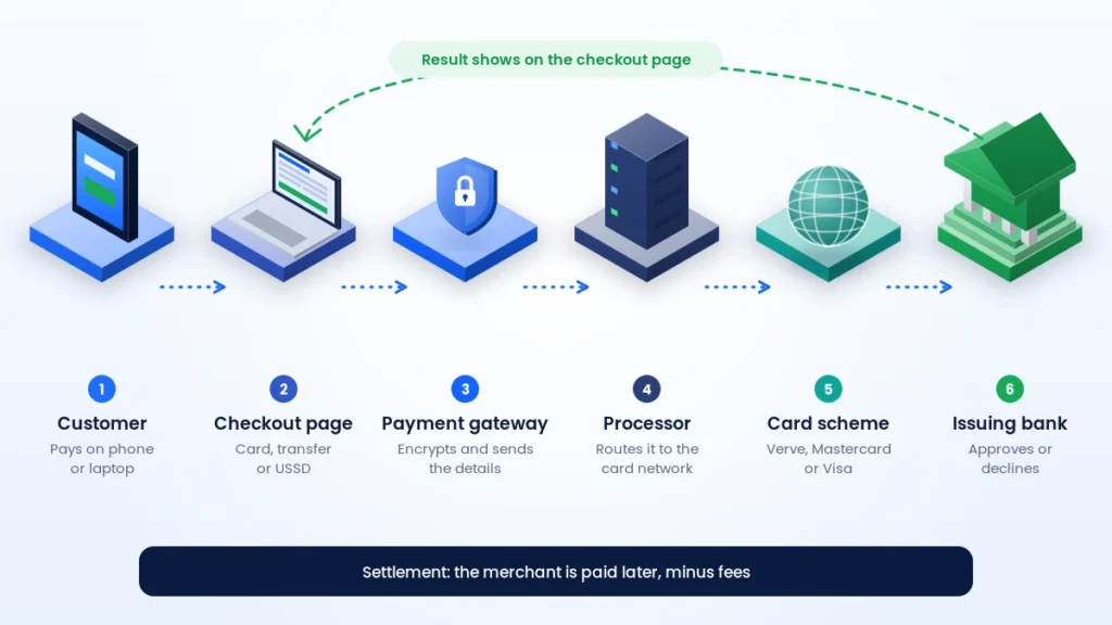 How a payment gateway works: customer, checkout page, payment gateway, processor, card scheme and issuing bank