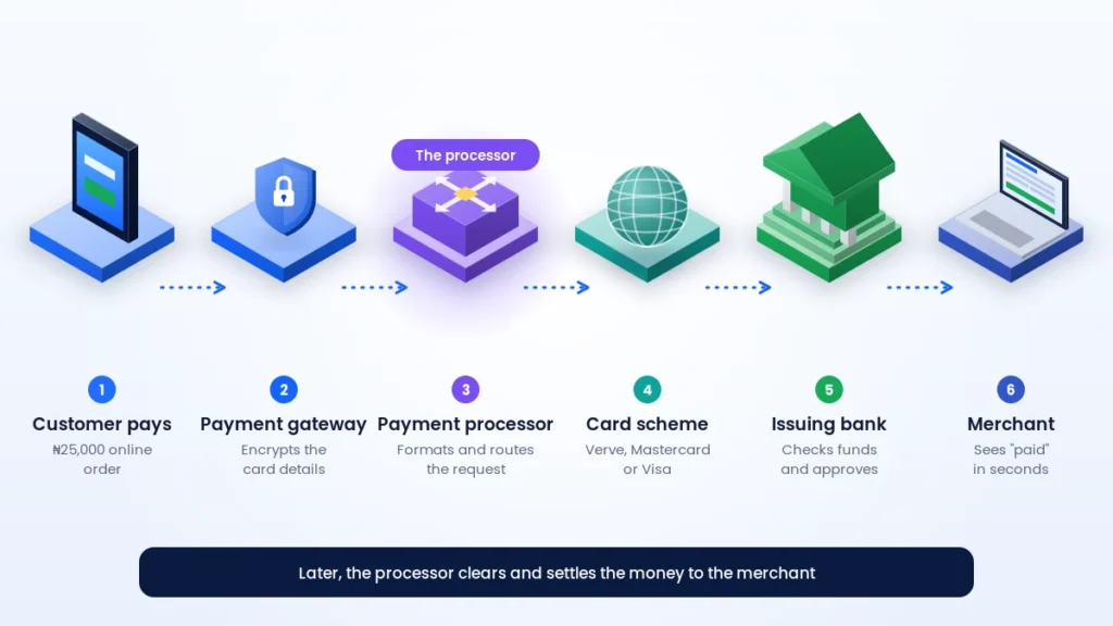 How a payment processor works: customer, payment gateway, payment processor, card scheme, issuing bank and merchant