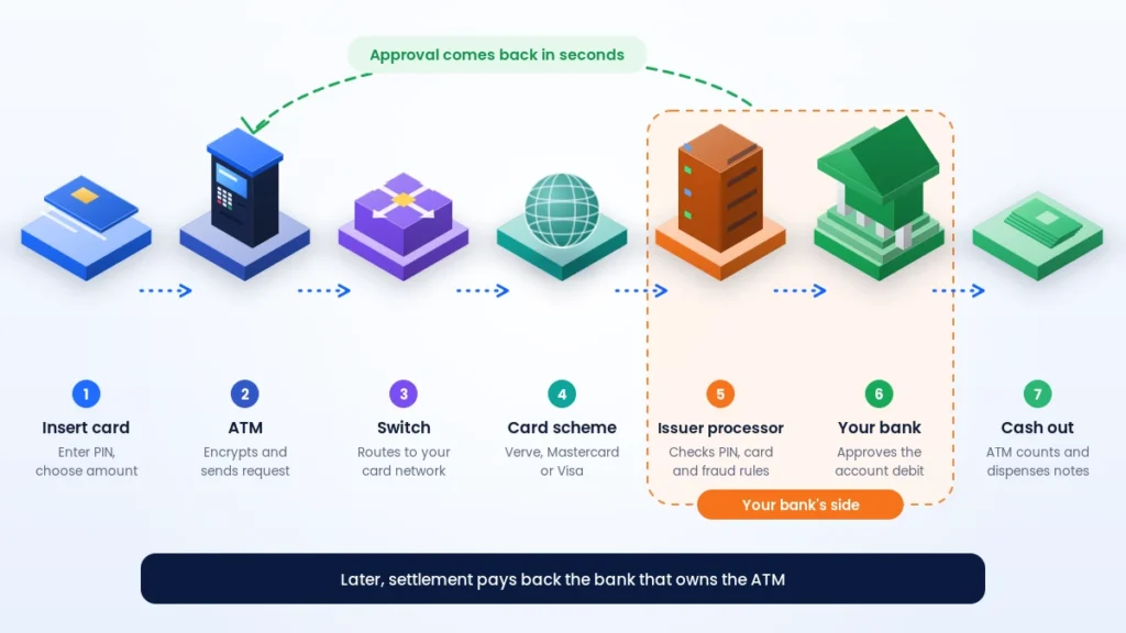 How ATM transactions work: card, ATM, switch, card scheme, issuer processor, your bank and cash out