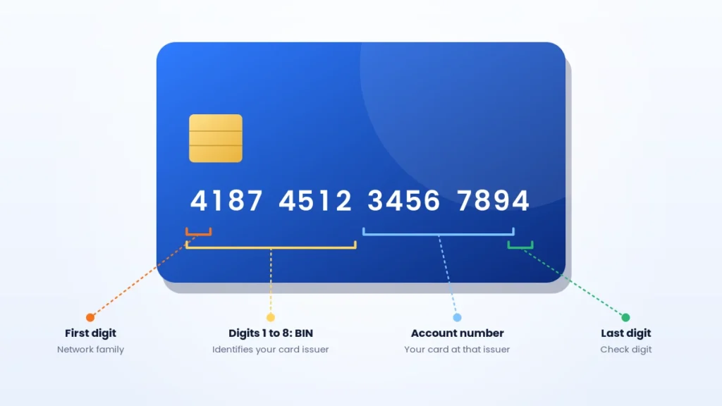 How to read a card number: the first digit shows the industry, the first six to eight digits are the BIN that identifies the issuer, then the account number and a check digit