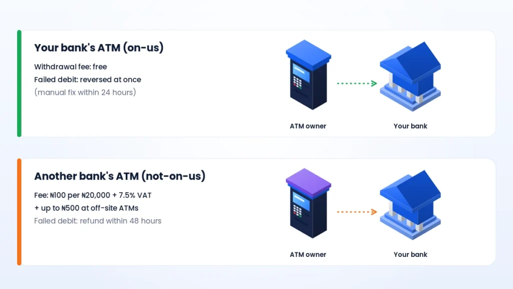 On-us vs not-on-us ATM transactions: fees and refund times at your bank's ATM and another bank's ATM