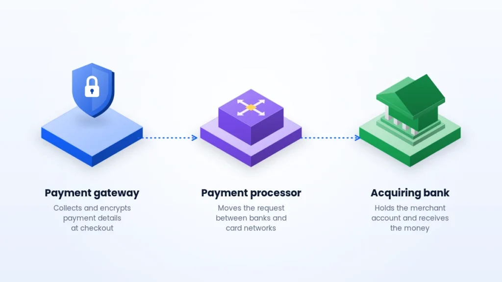 Payment gateway vs payment processor vs acquiring bank compared