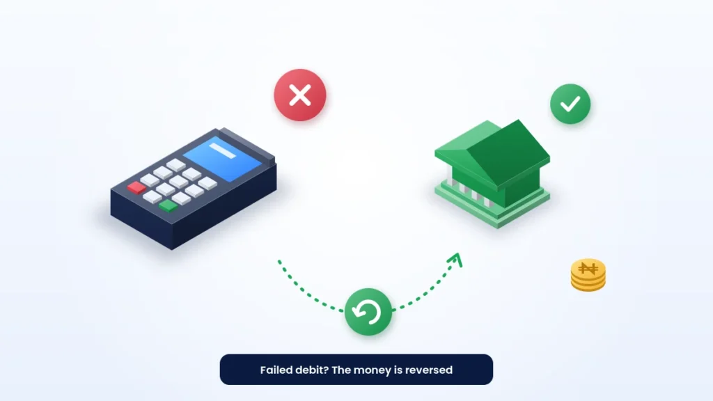 Failed POS transactions in Nigeria are reversed to the customer's bank account